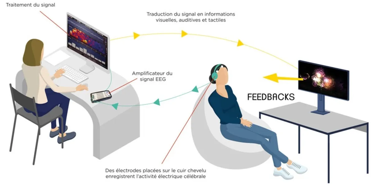 GK Therapy -Neurofeedback Therapeutique Cygnet - Fonctionnement